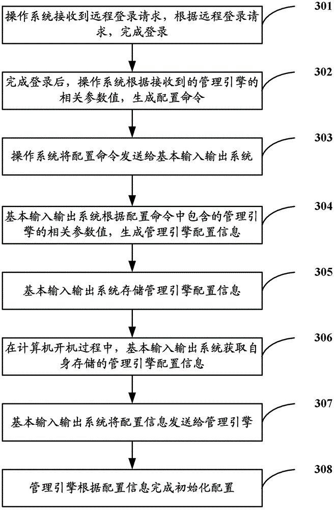 Configuration method of management engine and computer