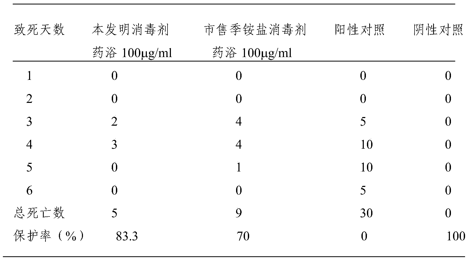 Dication quaternary ammonium complex iodine disinfectant, and application thereof