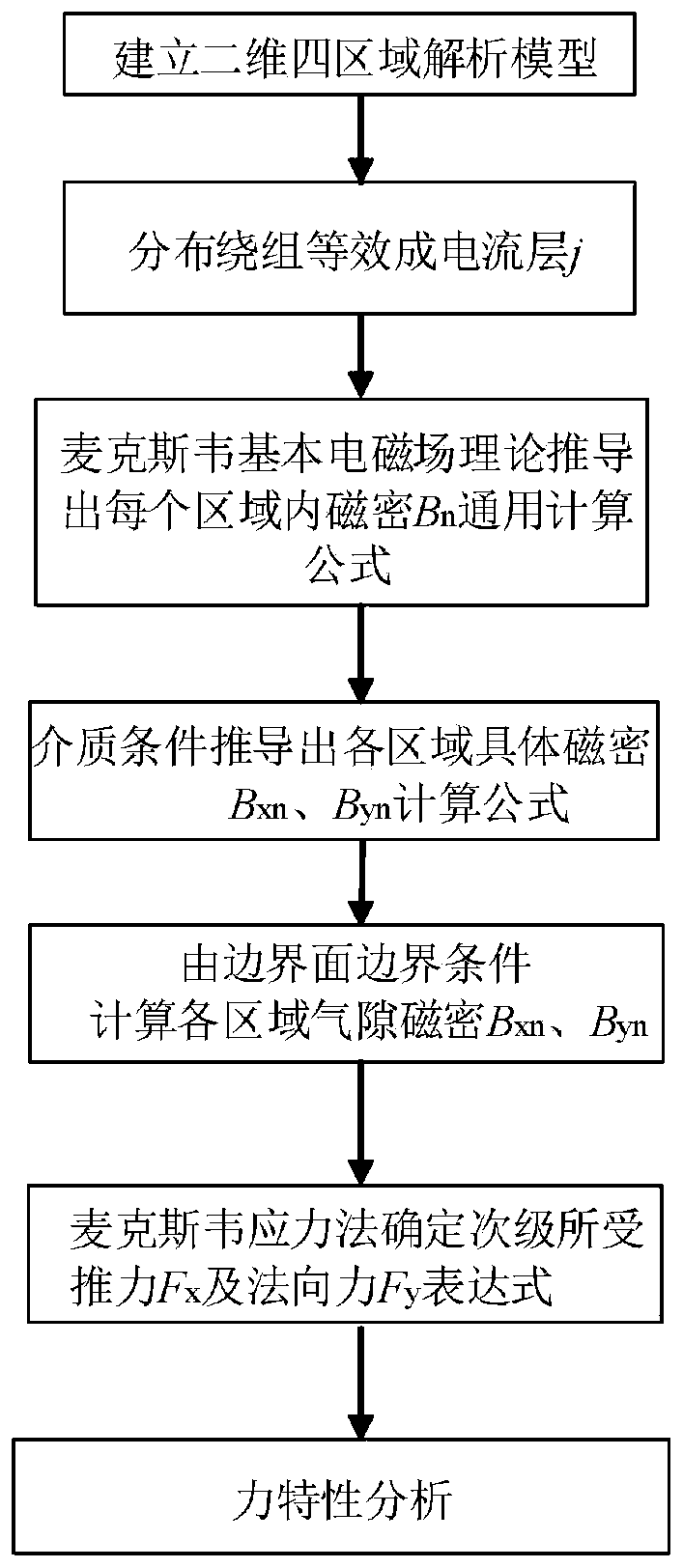 Modeling analysis method for force characteristics of unilateral composite secondary linear induction motor