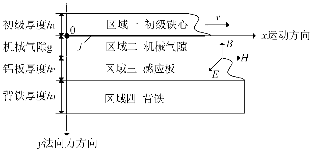 Modeling analysis method for force characteristics of unilateral composite secondary linear induction motor