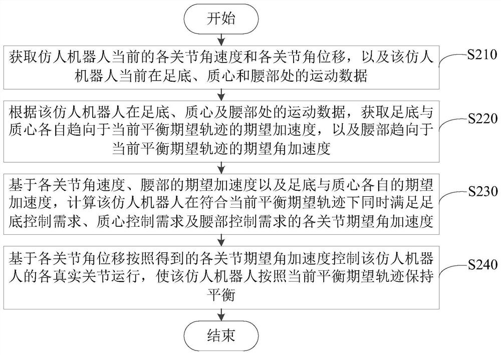 Balance control method and device, humanoid robot and readable storage medium