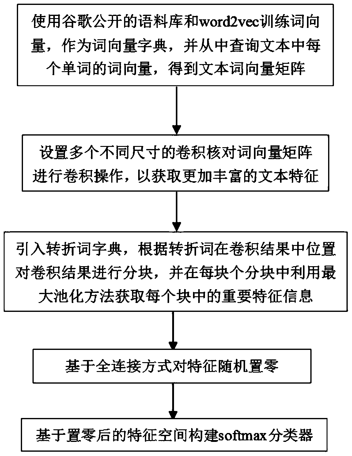 A Sentiment Classification Method Based on Semantic Block Division Mechanism of Transitional Sentences