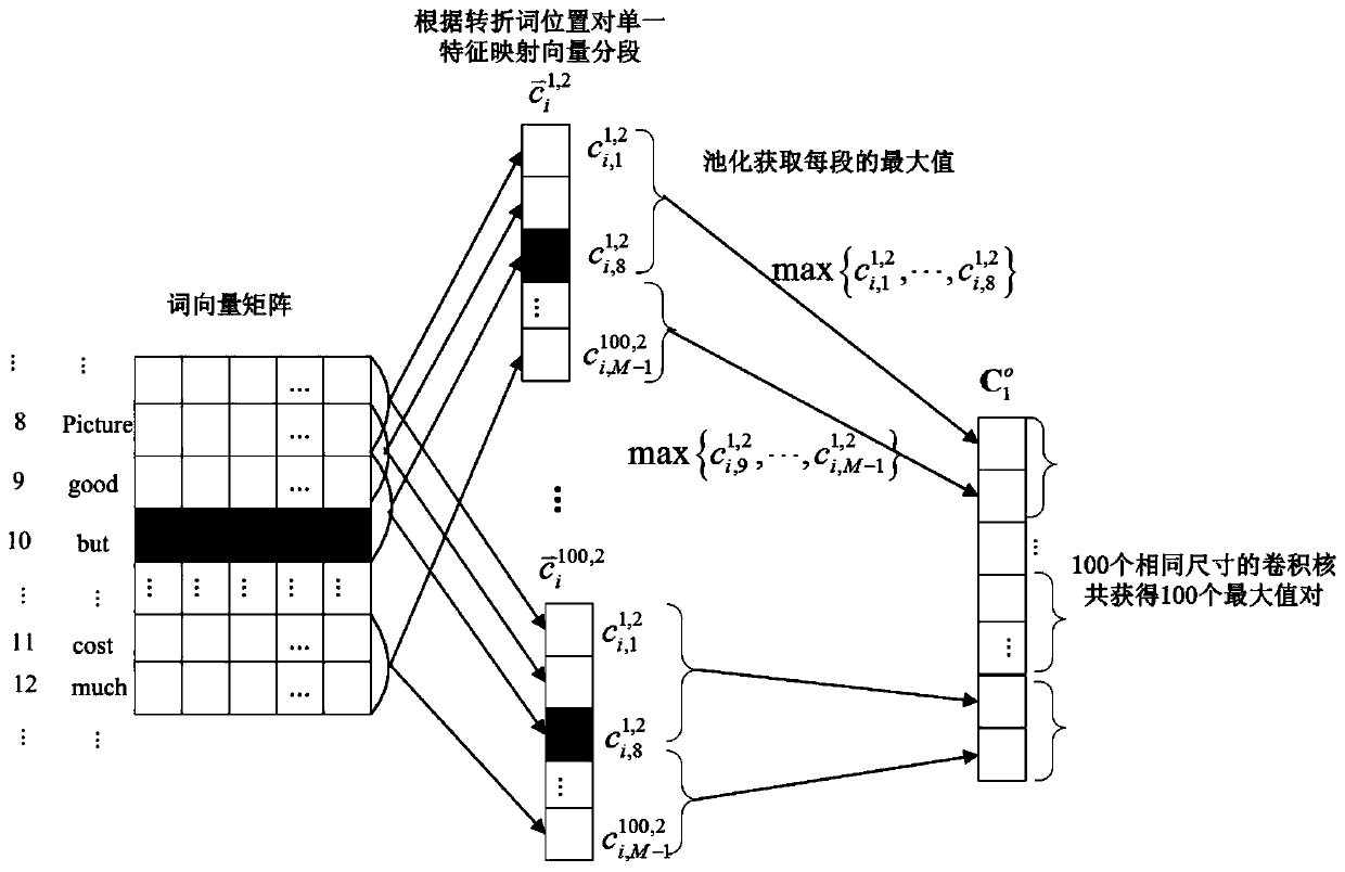 A Sentiment Classification Method Based on Semantic Block Division Mechanism of Transitional Sentences