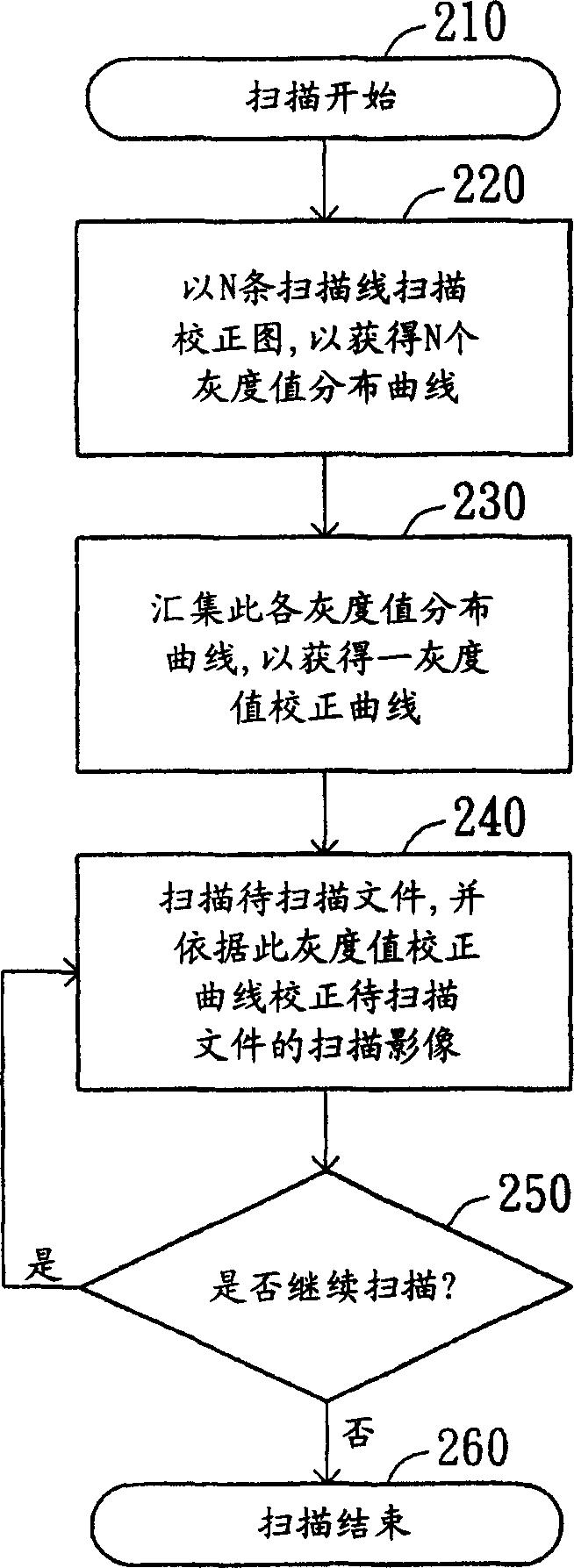 Method of image correction in continuous scanning