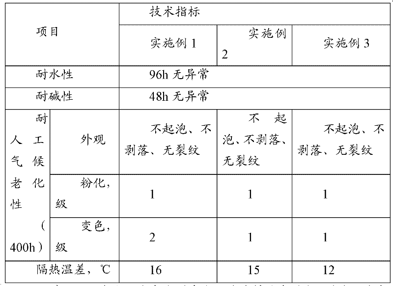 Water-in water type colorful thermal insulation coating and preparation method thereof