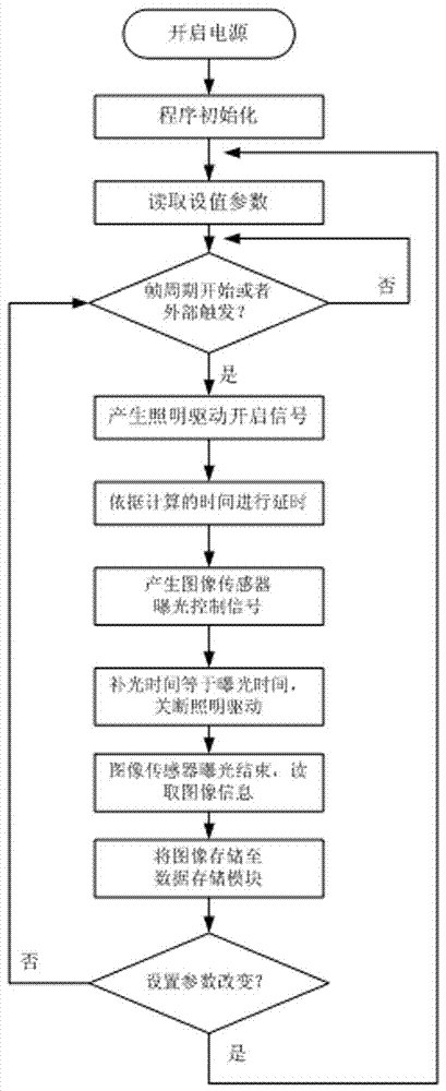 Camera exposure method and apparatus