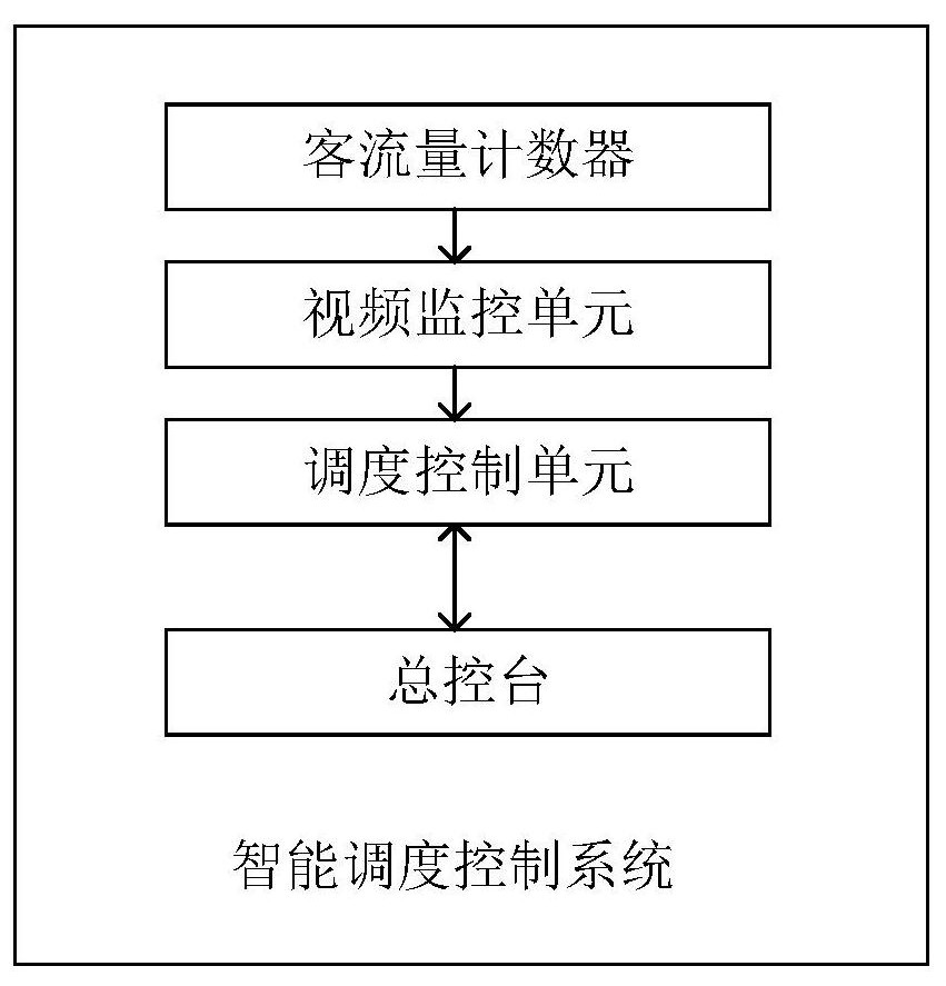 Intelligent scheduling control system based on 5G communication technology