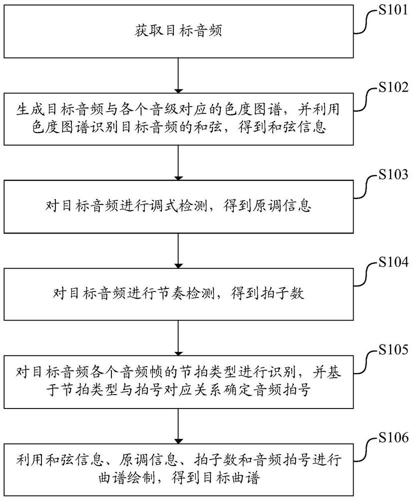 Music score generation method, electronic equipment and readable storage medium