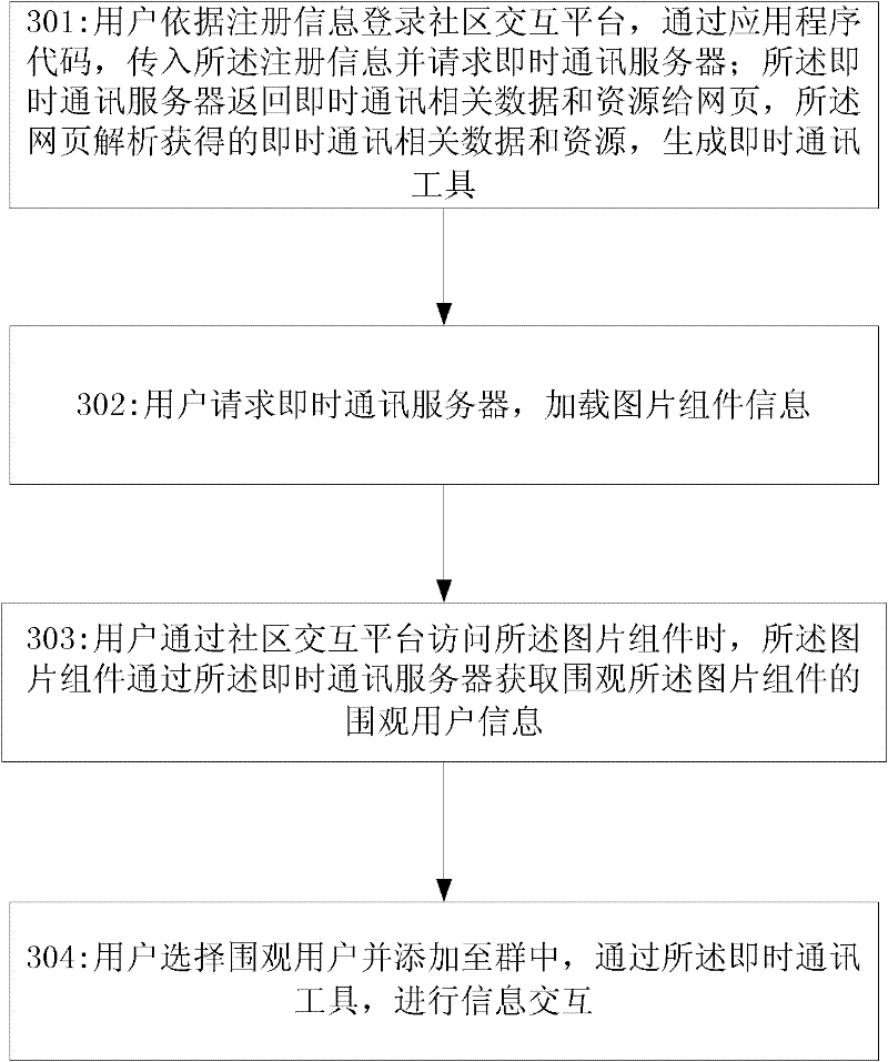 Group information interaction method and system of community network