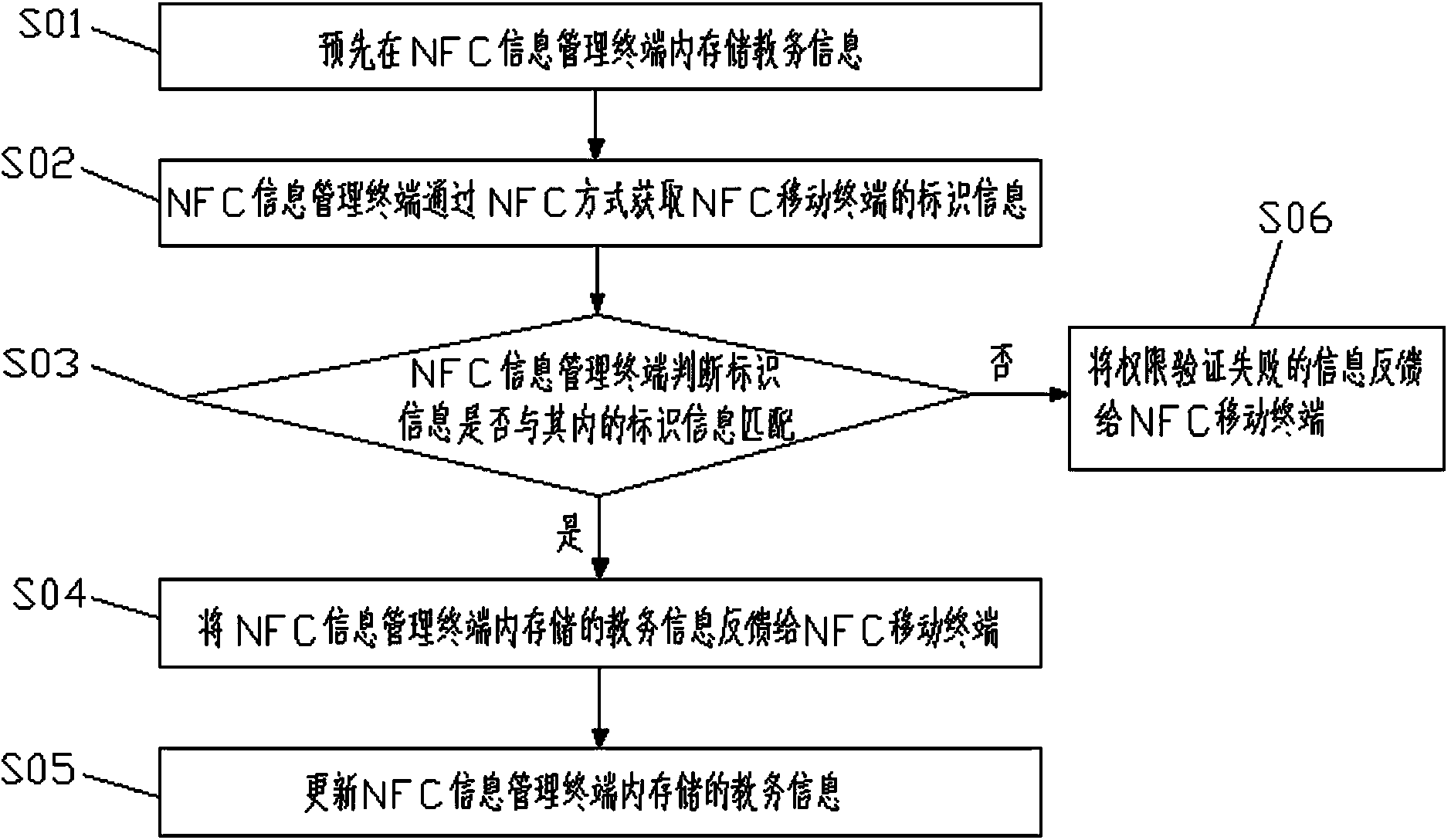 Educational administration information view method based on NFC