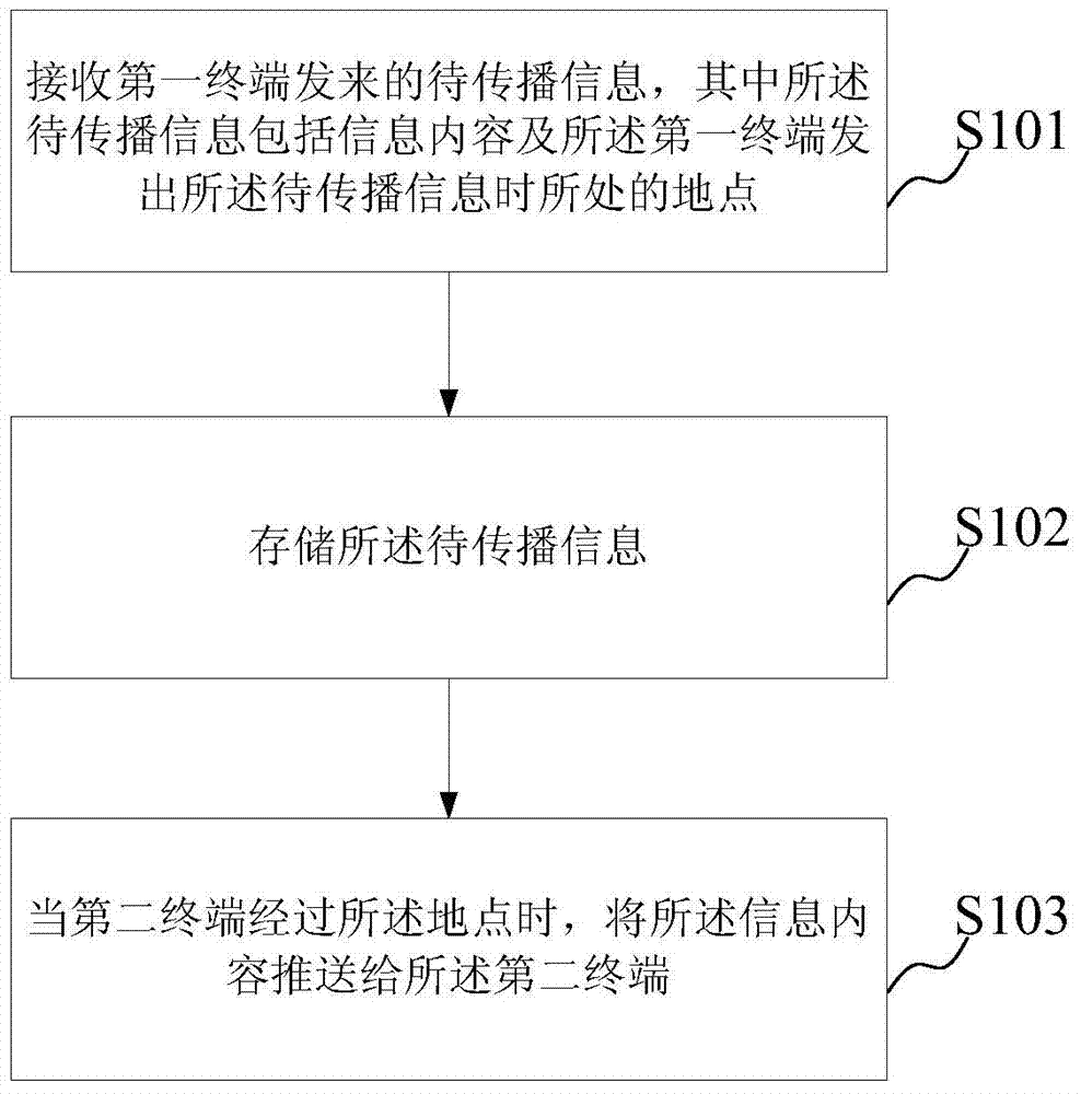 Information transmission method and device
