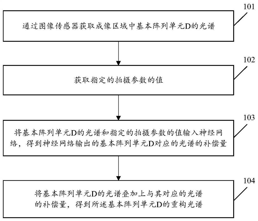 A spectral reconstruction method, device and electronic equipment