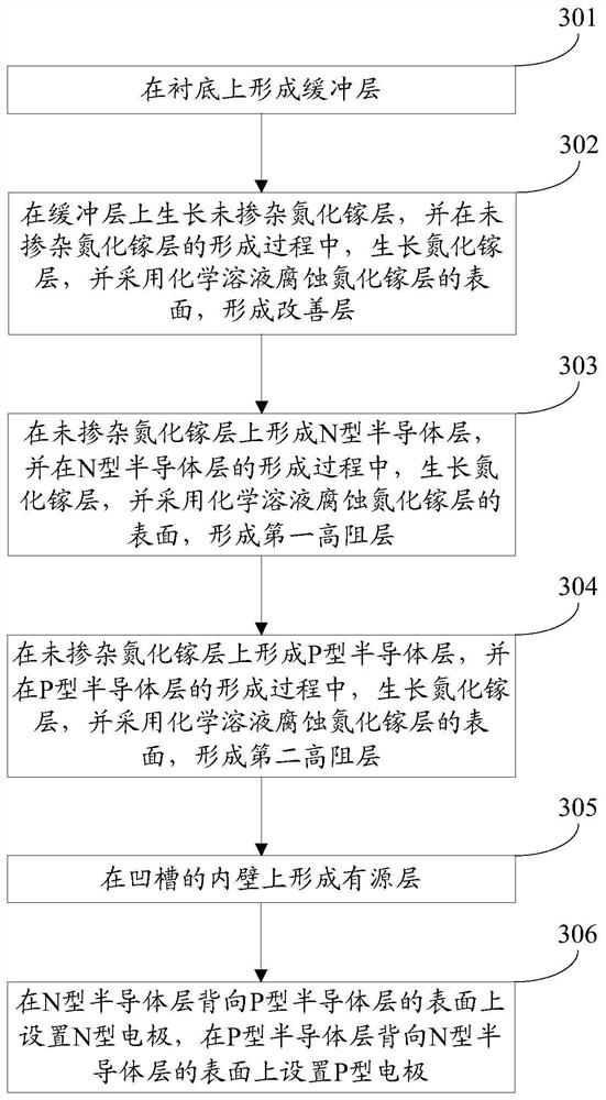 Light emitting diode chip and preparation method thereof