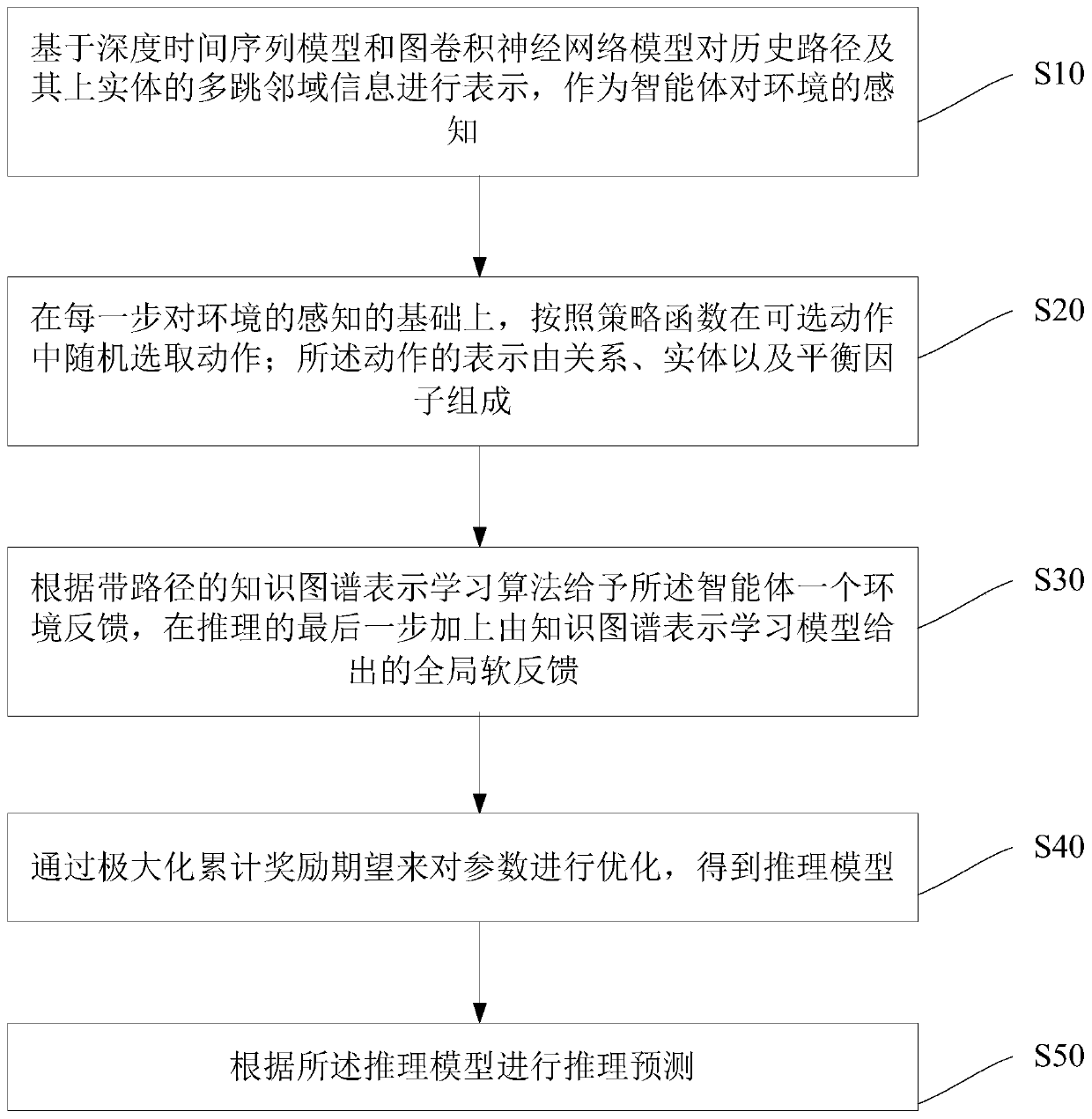 Reinforced learning knowledge graph reasoning method and device based on graph convolutional neural network