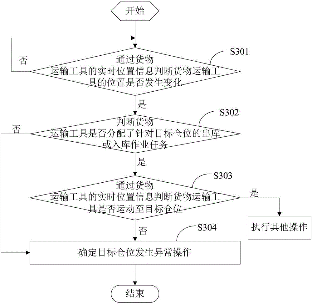 Internet of things movable property supervision method and system