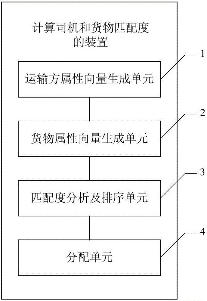 Method and apparatus for calculating matching degree between drivers and goods