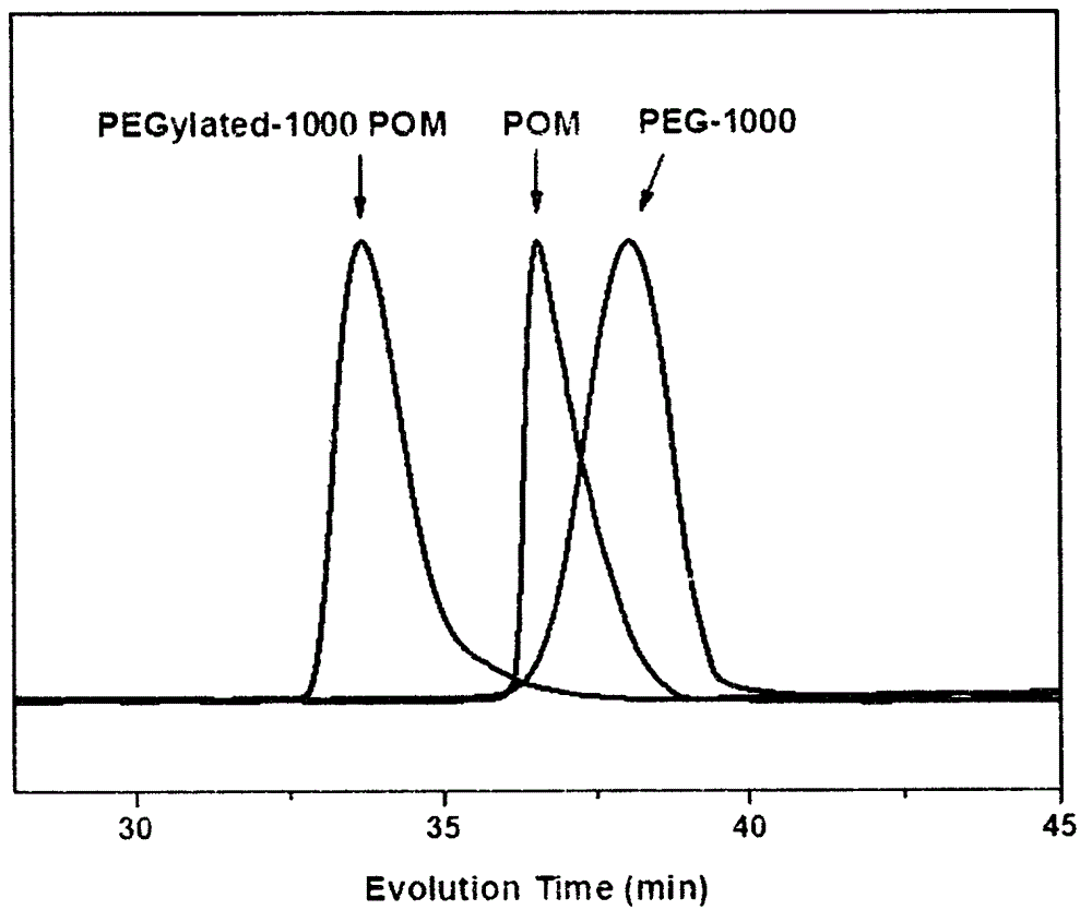Pegylation polyoxometallate and preparation method thereof