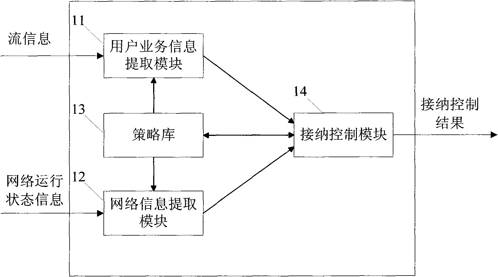 Admission control system supporting strategy space dynamic expansion and control method thereof