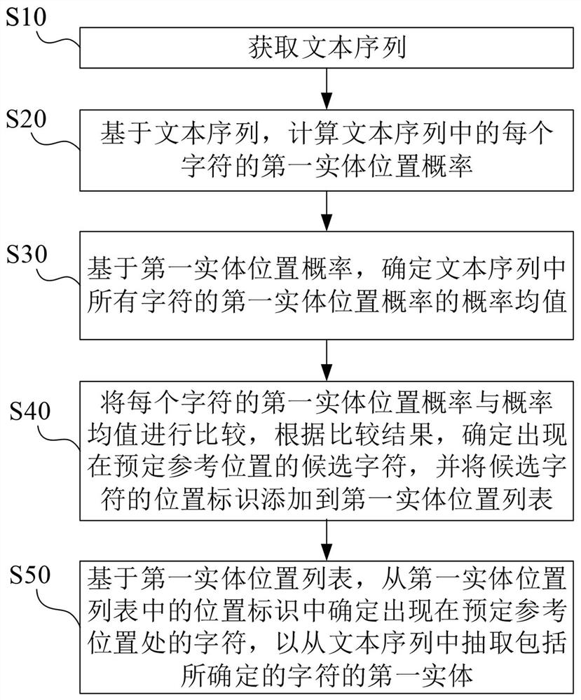 Method and device for extracting entity from text sequence