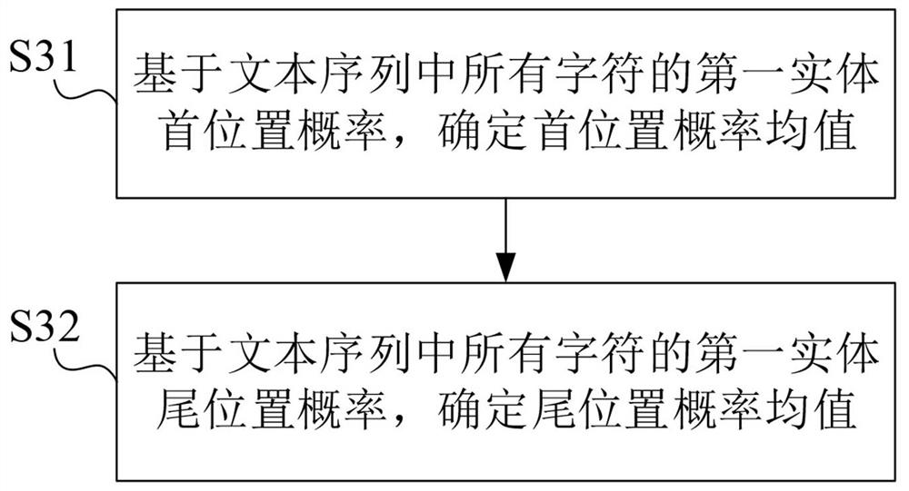 Method and device for extracting entity from text sequence