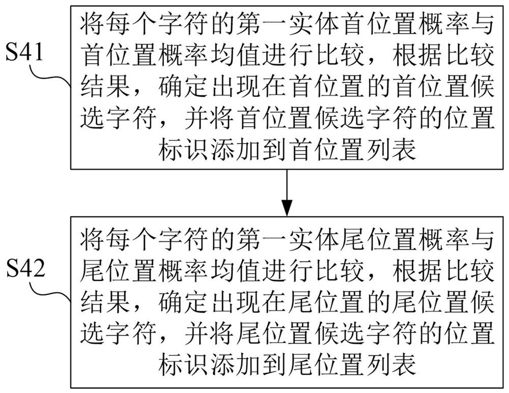 Method and device for extracting entity from text sequence