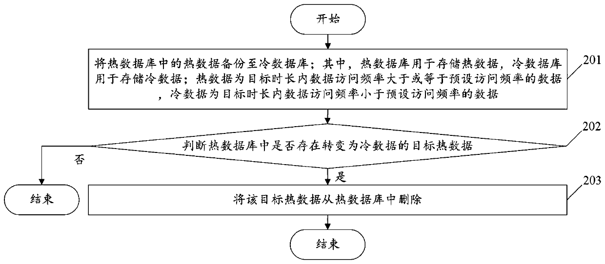 Cold and hot data storage method and device and electronic device