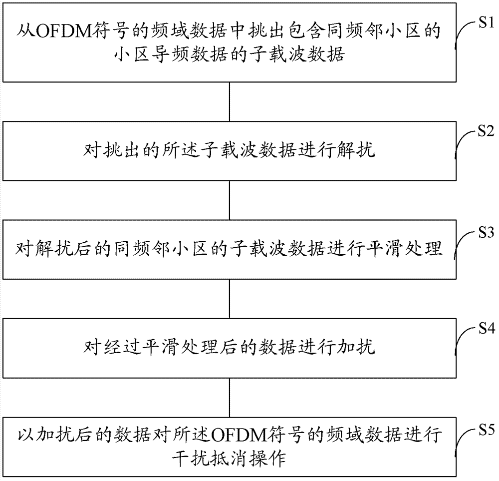 Communication terminal, interference cancellation method and device thereof, and data demodulation method