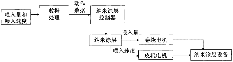 Special FPGA controller for nanofiber surface coating functionalized filament equipment