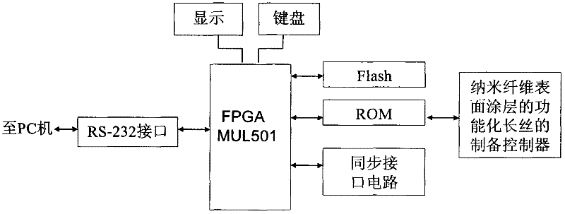 Special FPGA controller for nanofiber surface coating functionalized filament equipment