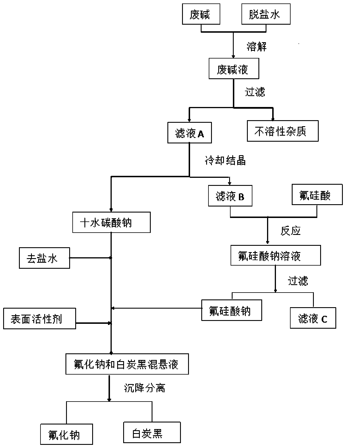 Method of utilizing caprolactam waste alkalis to prepare sodium fluoride and white carbon black