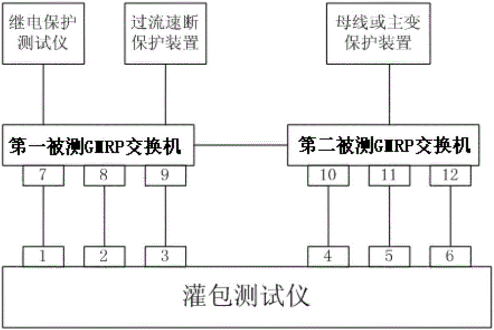 GMRP protocol performance test system and method in intelligent substation