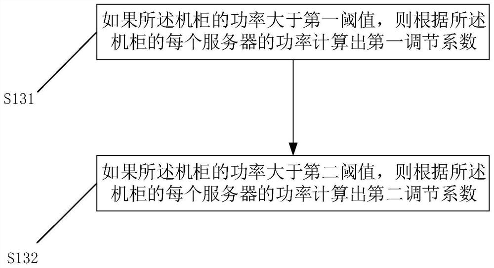 Data center power management and control method, device, equipment and computer readable medium