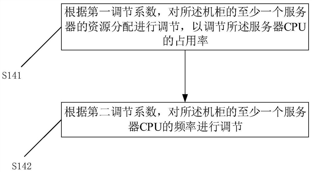 Data center power management and control method, device, equipment and computer readable medium