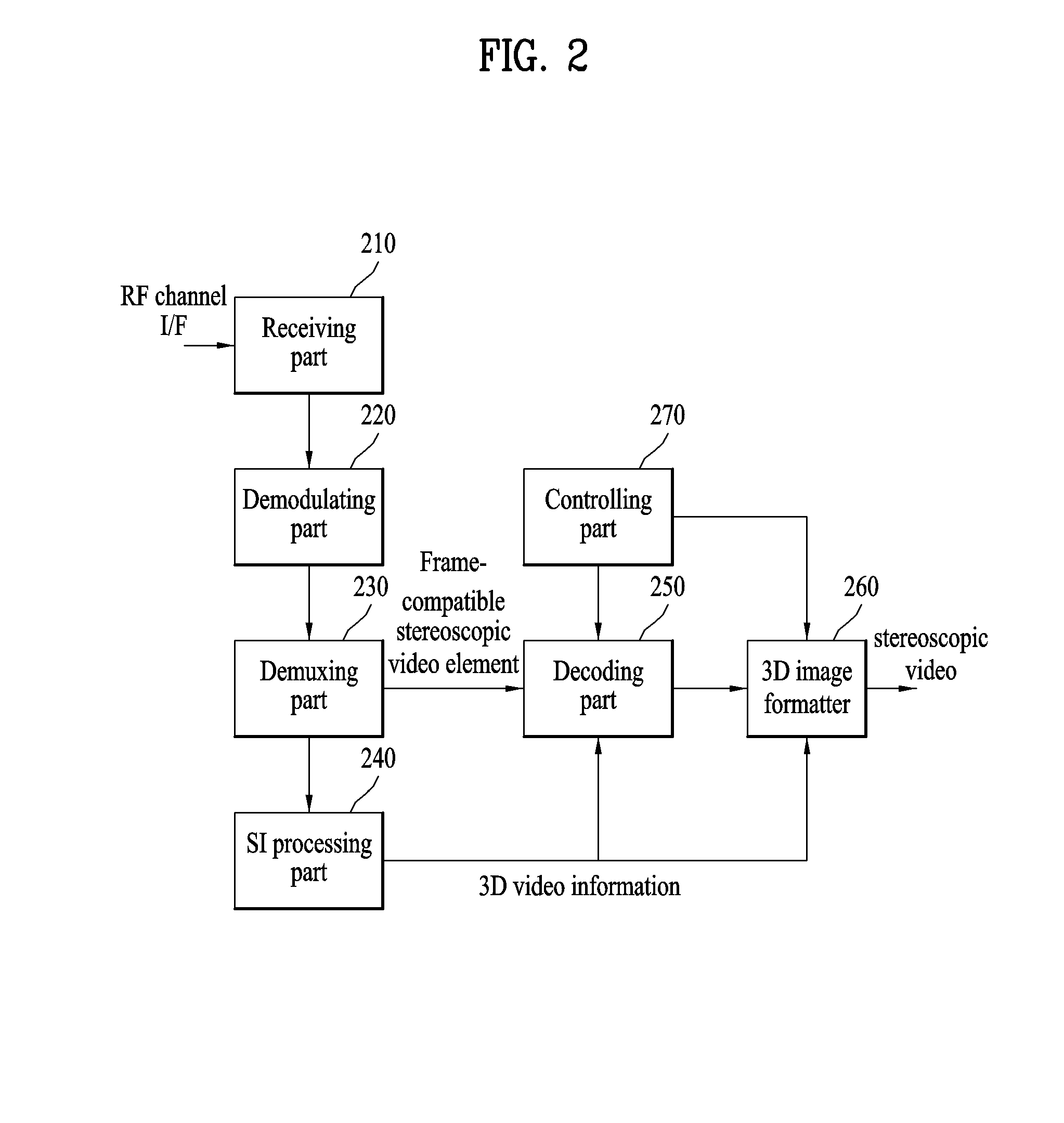 Method and apparatus for processing 3-dimensional broadcasting signal
