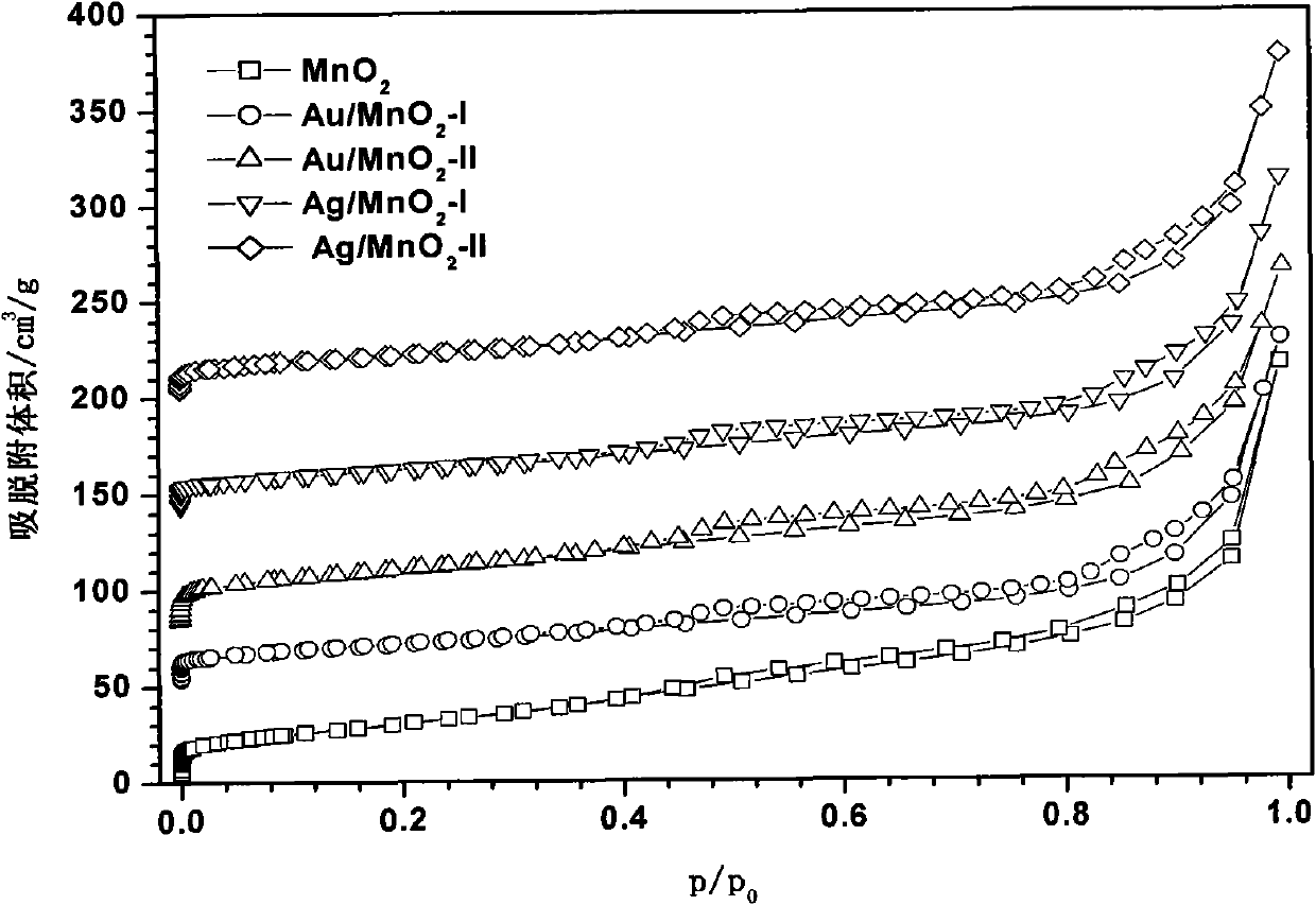 Preparation method and application of Au and Ag loaded mesoporous beta-MnO2 catalyst