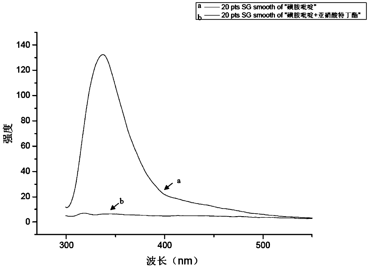 A method for chemically derivatized fluorescence-mass spectrometry to identify sulfonamides