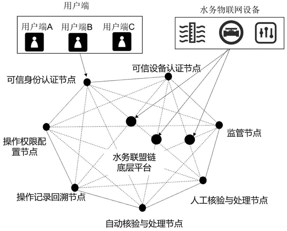Intelligent water affair Internet of Things remote monitoring control method and system and block chain system