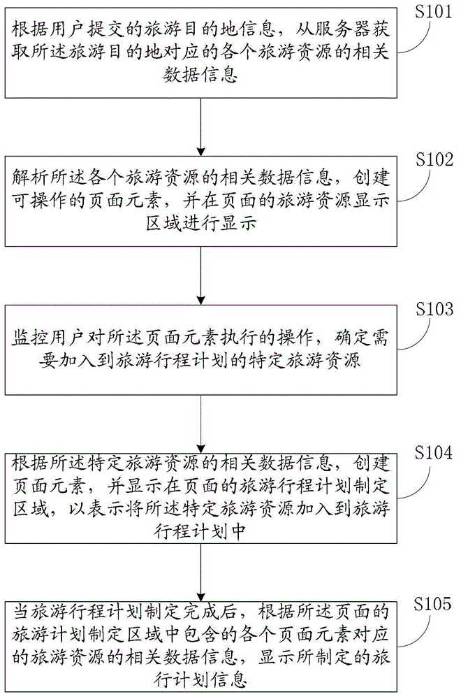 Method and system for assisting in making travel schedule