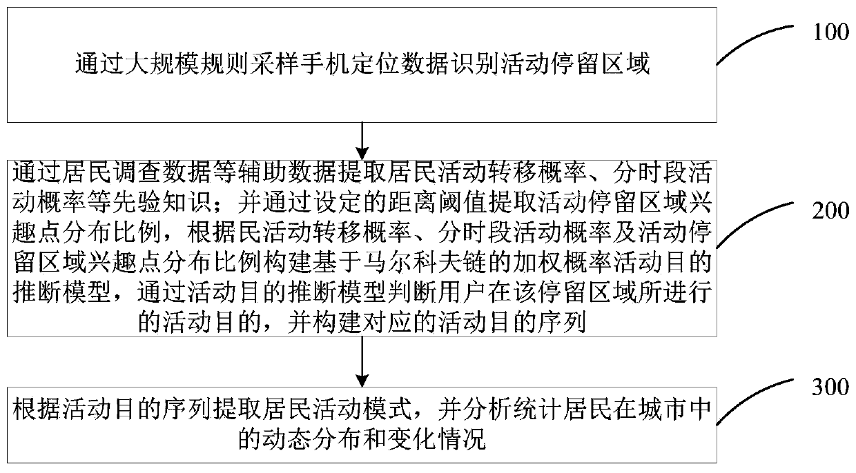 A method and device for mining residents' activity patterns based on mobile phone positioning data