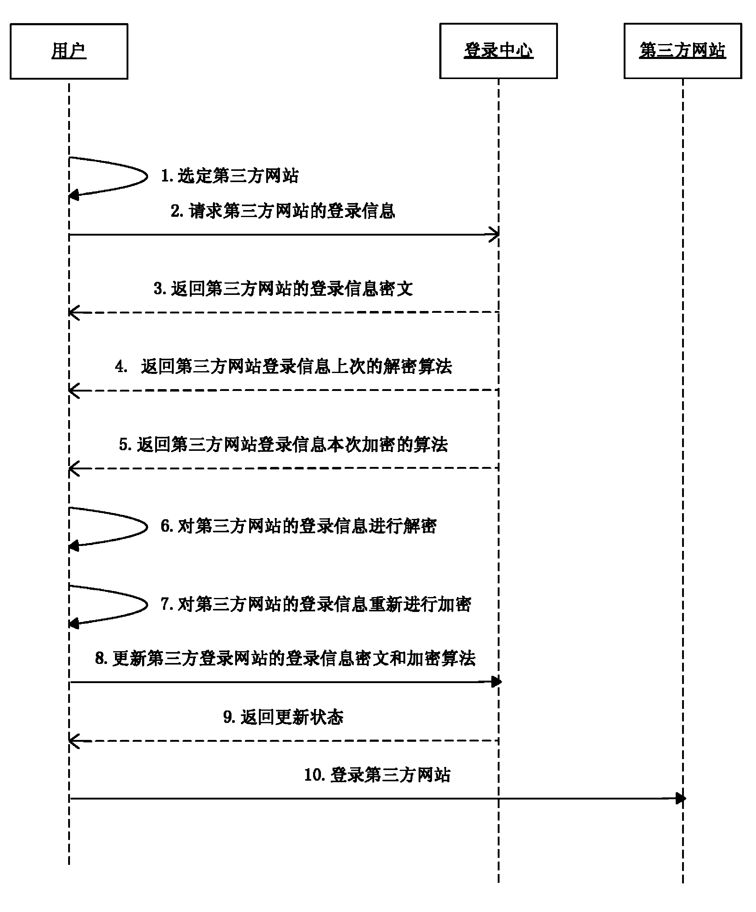 Third-party login information hosting method and system