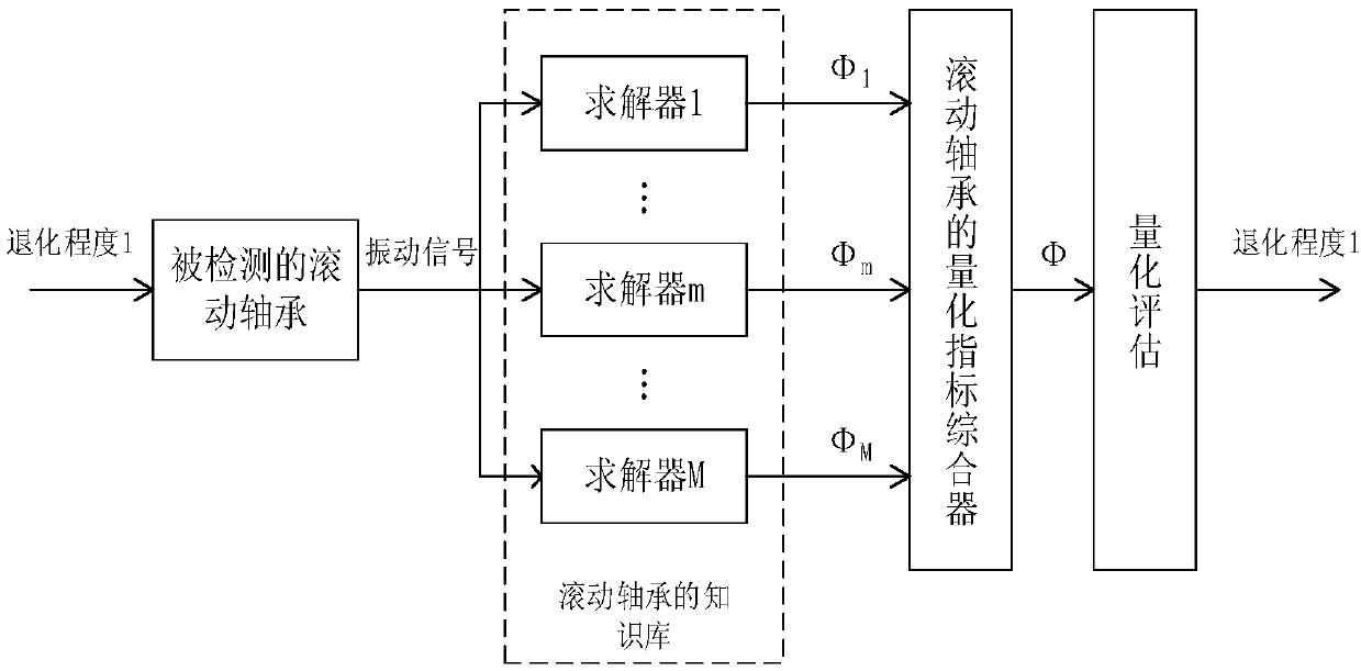 Rolling bearing performance degradation evaluation method based on admm and sparse combined learning