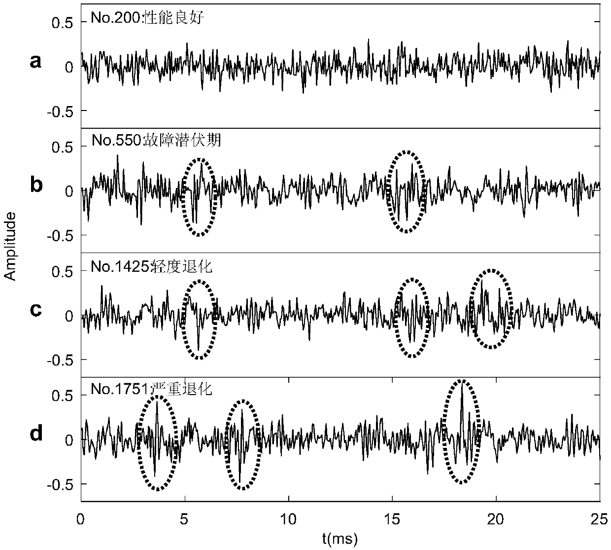 Rolling bearing performance degradation evaluation method based on admm and sparse combined learning