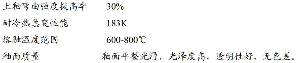 Formula and preparation method of ultralow temperature glaze