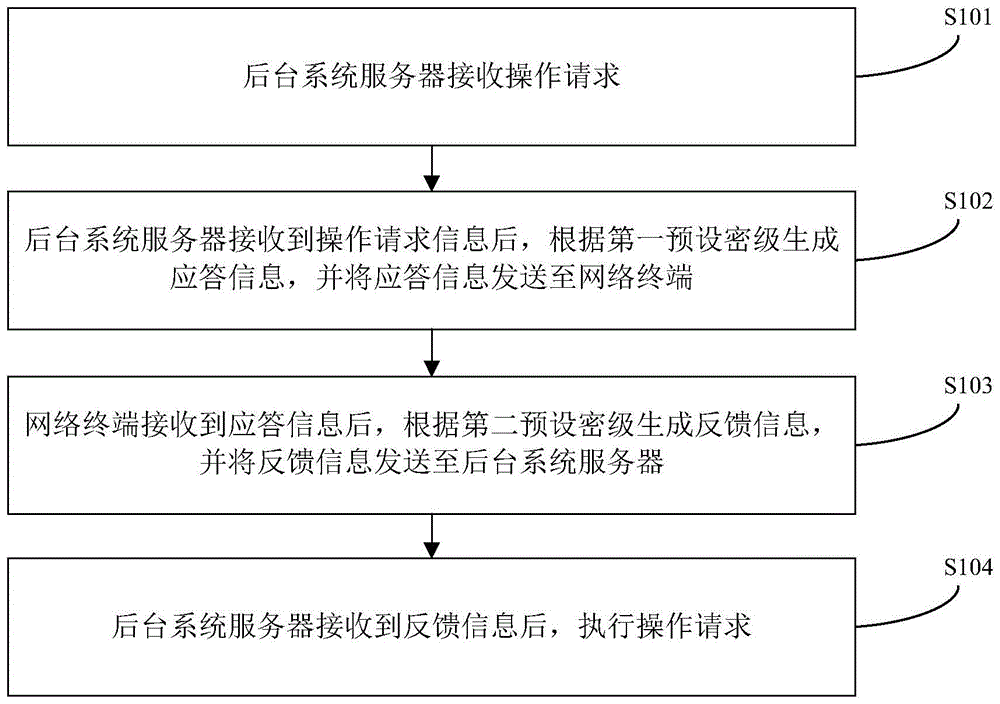 An operation request processing method and system