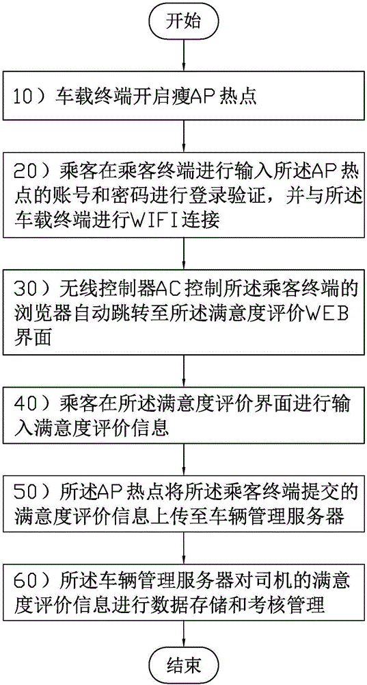 Passenger satisfaction degree evaluation system to driver and submission method