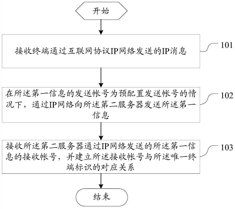 Method and server for establishing corresponding relationship