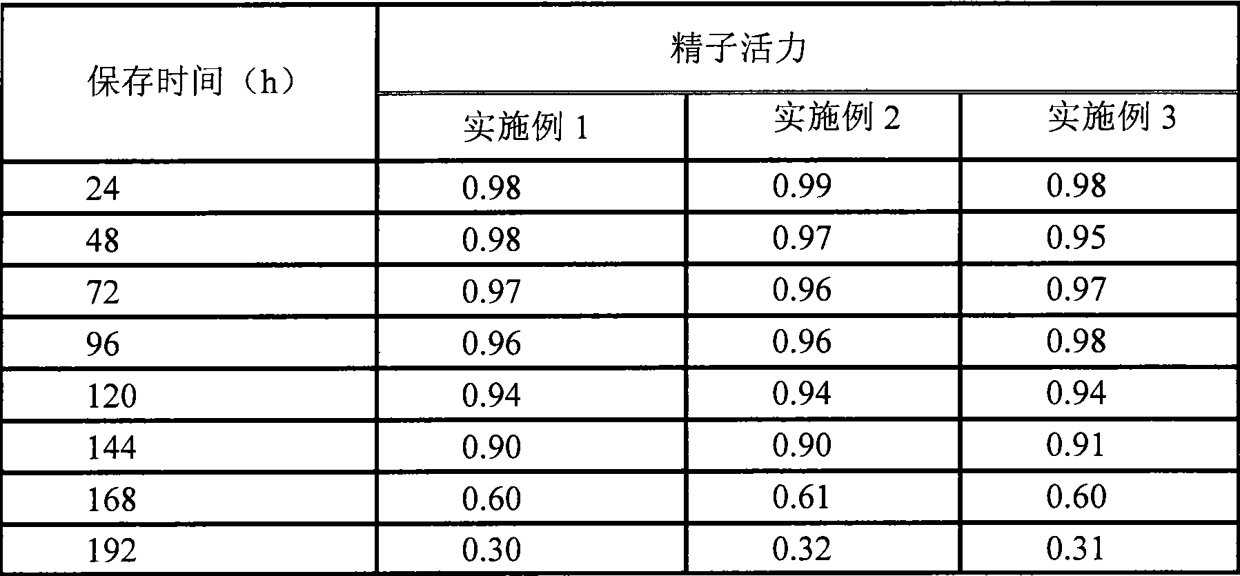 Powder for chicken sperm dilution and preservation and preparation method and application thereof