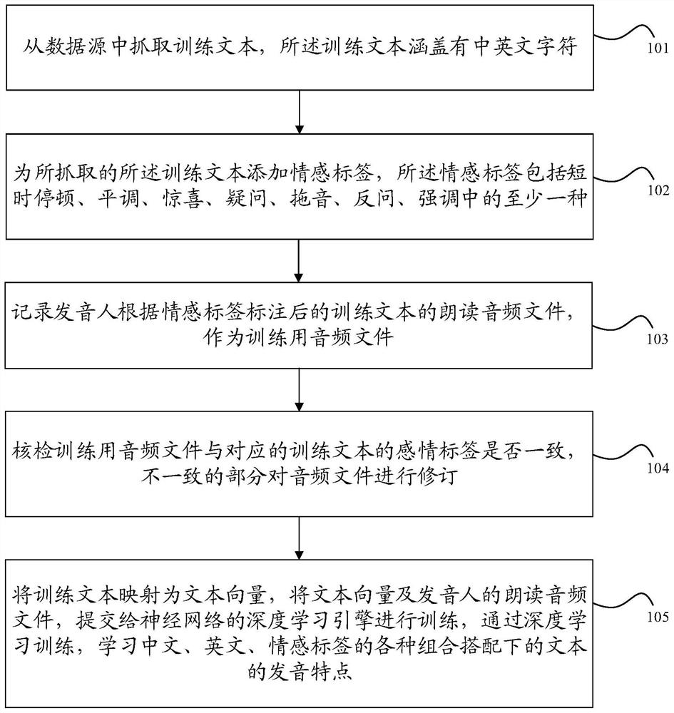 Data labeling method and device for mixing Chinese and English and labeling the tone