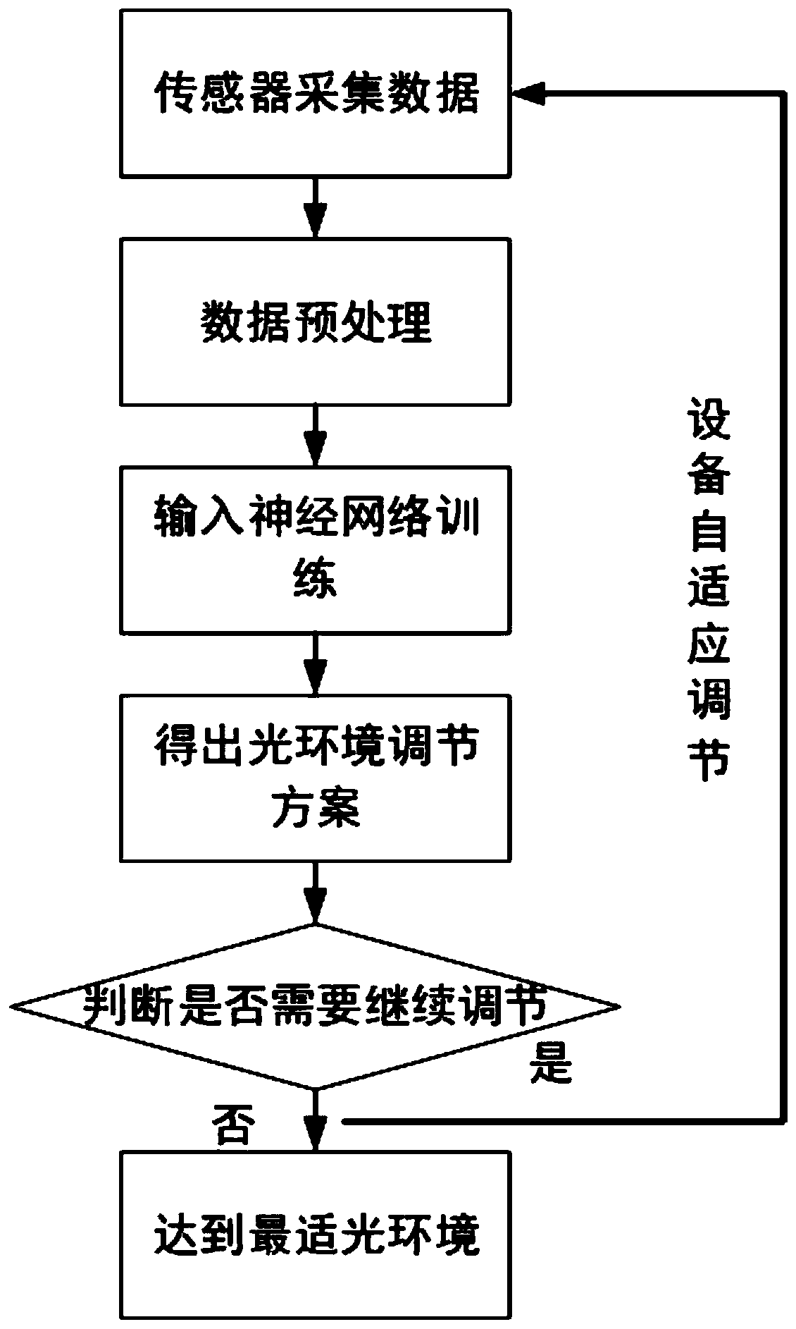 A neural network-based intelligent control method for light environment