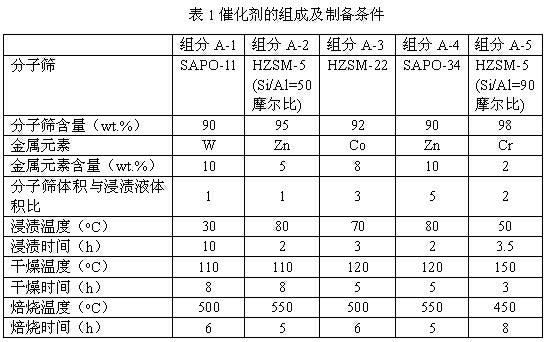 Catalyst for preparing aromatic hydrocarbon through methanol conversion as well as preparation method and application thereof